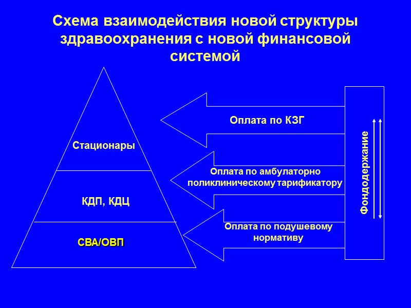 Схема взаимодействия новой структуры здравоохранения с новой финансовой системой  Стационары   